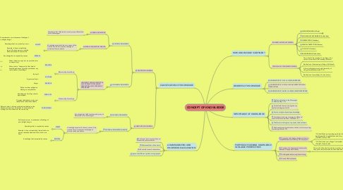 Mind Map: CONCEPT OF KNOWLEDGE
