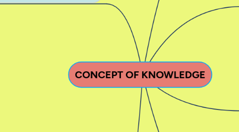 Mind Map: CONCEPT OF KNOWLEDGE