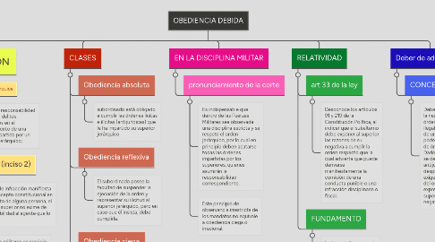 Mind Map: OBEDIENCIA DEBIDA