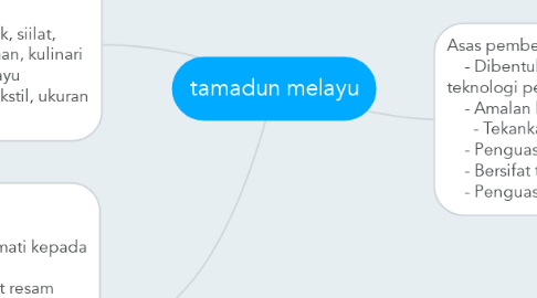 Mind Map: tamadun melayu