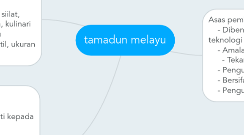 Mind Map: tamadun melayu