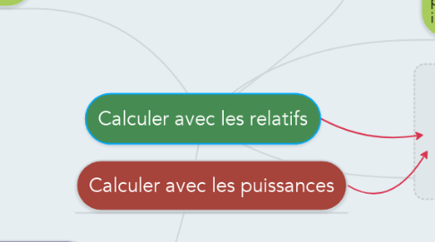 Mind Map: Calculer avec les relatifs