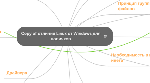 Mind Map: Copy of отличия Linux от Windows для новичков