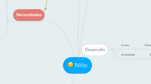 Mind Map: Niño