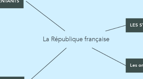 Mind Map: La République française
