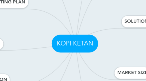 Mind Map: KOPI KETAN