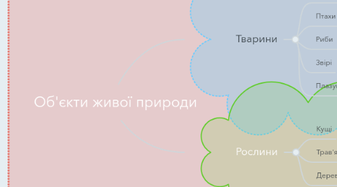 Mind Map: Об'єкти живої природи