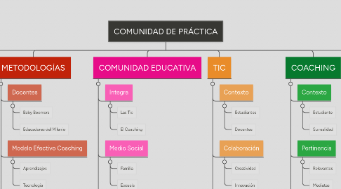 Mind Map: COMUNIDAD DE PRÁCTICA