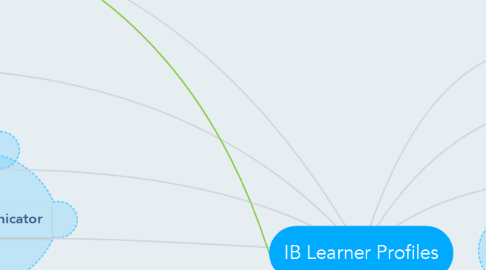 Mind Map: IB Learner Profiles