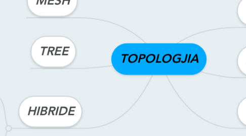 Mind Map: TOPOLOGJIA