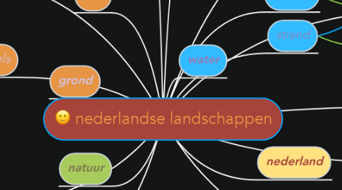 Mind Map: nederlandse landschappen