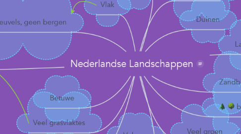 Mind Map: Nederlandse Landschappen