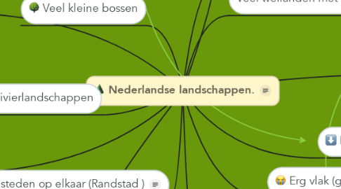 Mind Map: Nederlandse landschappen.