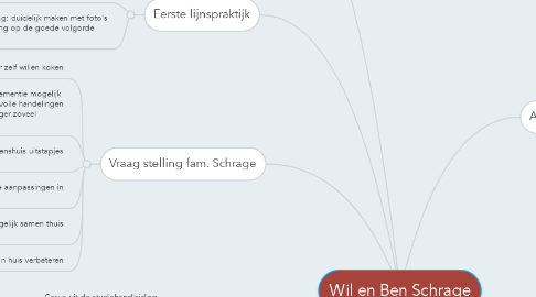 Mind Map: Wil en Ben Schrage