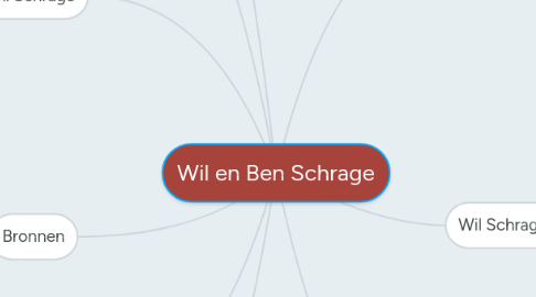 Mind Map: Wil en Ben Schrage