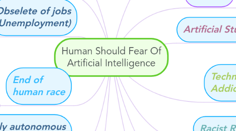 Mind Map: Human Should Fear Of Artificial Intelligence