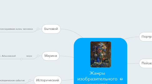 Mind Map: Жанры изобразительного искусства