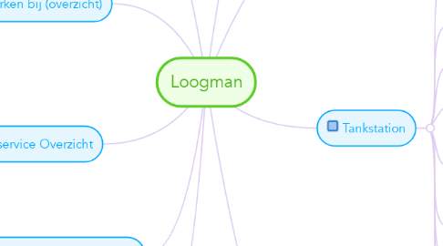 Mind Map: Loogman