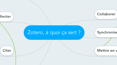 Mind Map: Zotero, à quoi ça sert ?