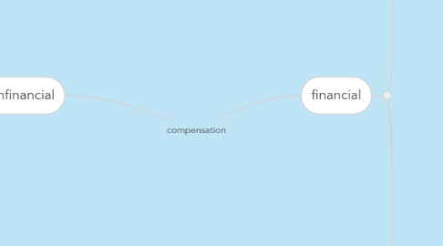 Mind Map: compensation