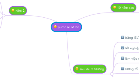 Mind Map: purpose of life