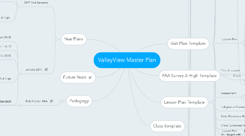 Mind Map: ValleyView Master Plan