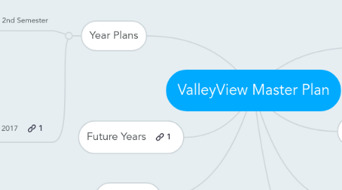 Mind Map: ValleyView Master Plan