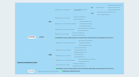 Mind Map: PROCESSO DE DESISTÊNCIA DE CURSO