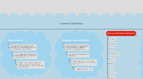 Mind Map: Comercio Electrónico