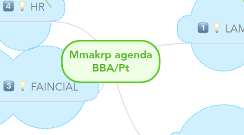 Mind Map: Mmakrp agenda BBA/Pt