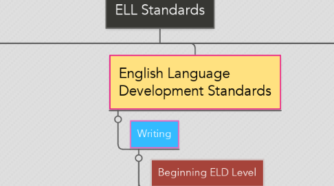 Mind Map: ELL Standards