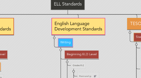 Mind Map: ELL Standards