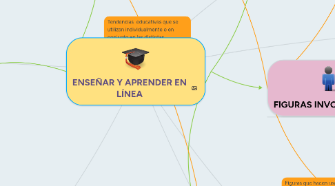 Mind Map: ENSEÑAR Y APRENDER EN LÍNEA