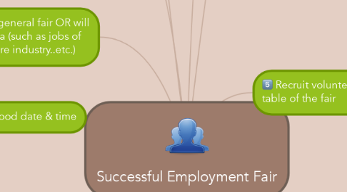 Mind Map: Successful Employment Fair