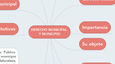 Mind Map: DERECHO MUNICIPAL  Y MUNICIPIO