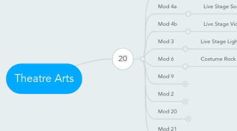 Mind Map: Theatre Arts