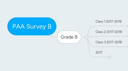 Mind Map: PAA Survey B