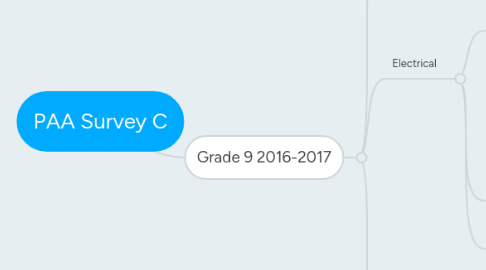 Mind Map: PAA Survey C