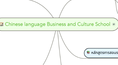 Mind Map: Chinese language Business and Culture School