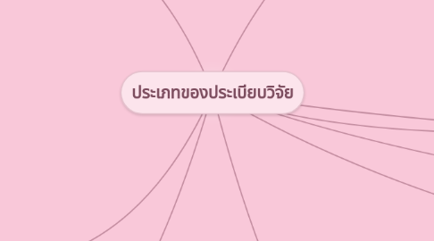 Mind Map: ประเภทของประเบียบวิจัย