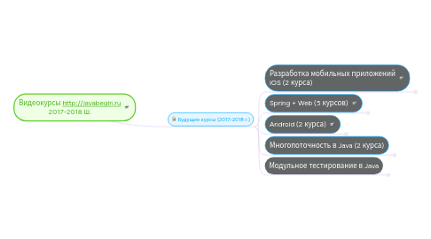 Mind Map: Видеокурсы http://javabegin.ru 2017-2018 ш.