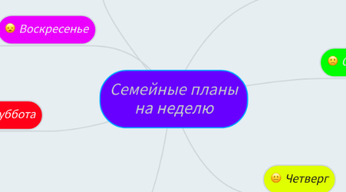 Mind Map: Семейные планы на неделю