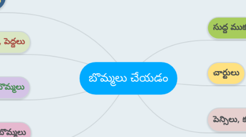 Mind Map: బొమ్మలు చేయడం