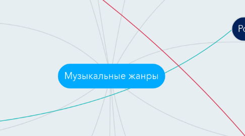 Mind Map: Музыкальные жанры