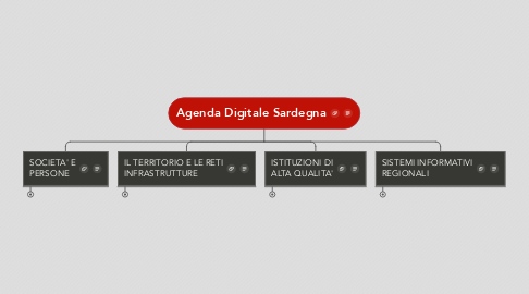 Mind Map: Agenda Digitale Sardegna