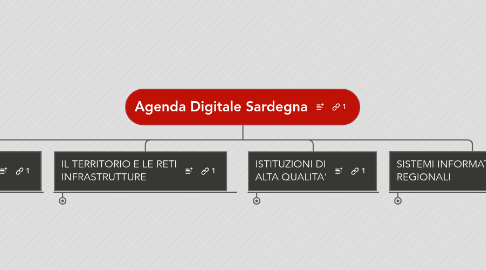 Mind Map: Agenda Digitale Sardegna