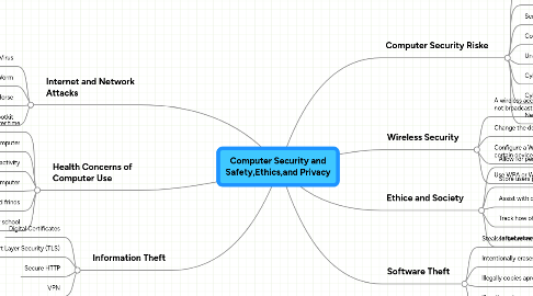 Mind Map: Computer Security and Safety,Ethics,and Privacy