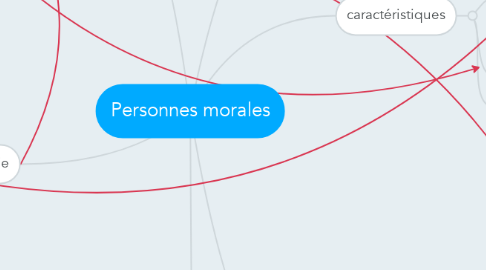 Mind Map: Personnes morales