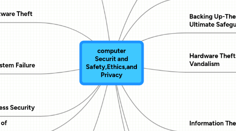 Mind Map: computer Securit and Safety,Ethics,and Privacy