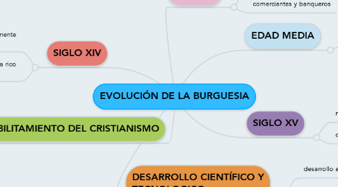 Mind Map: EVOLUCIÓN DE LA BURGUESIA